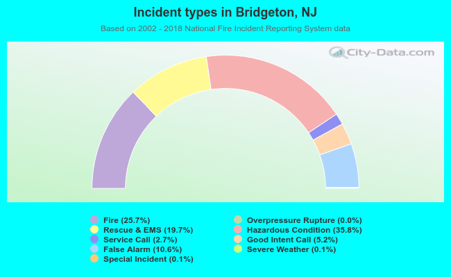 Incident types in Bridgeton, NJ