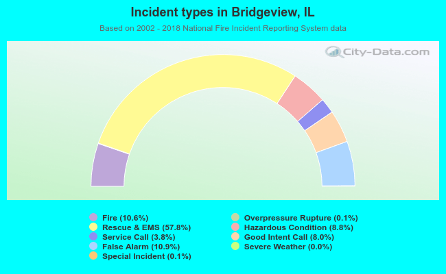 Incident types in Bridgeview, IL