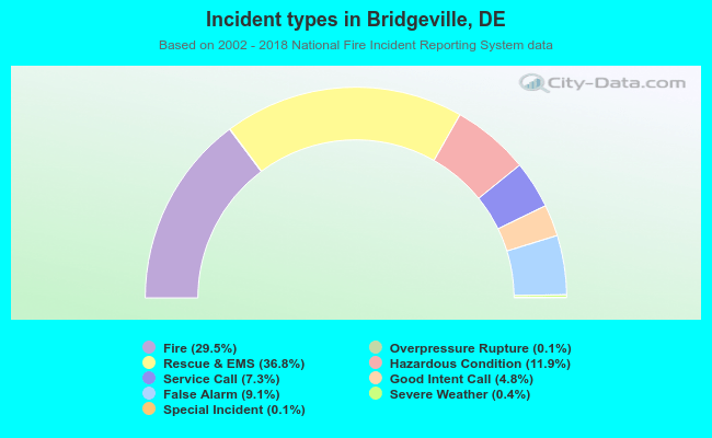 Incident types in Bridgeville, DE