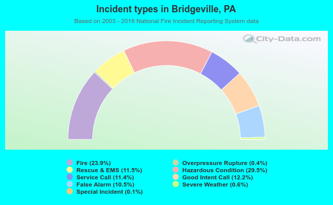 Incident types in Bridgeville, PA
