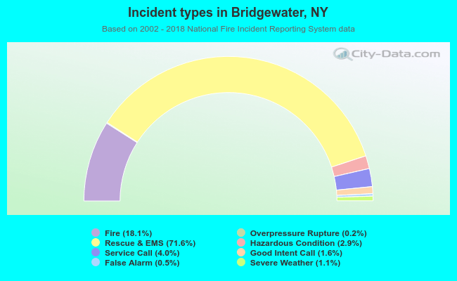 Incident types in Bridgewater, NY