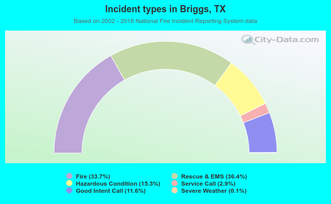 Incident types in Briggs, TX