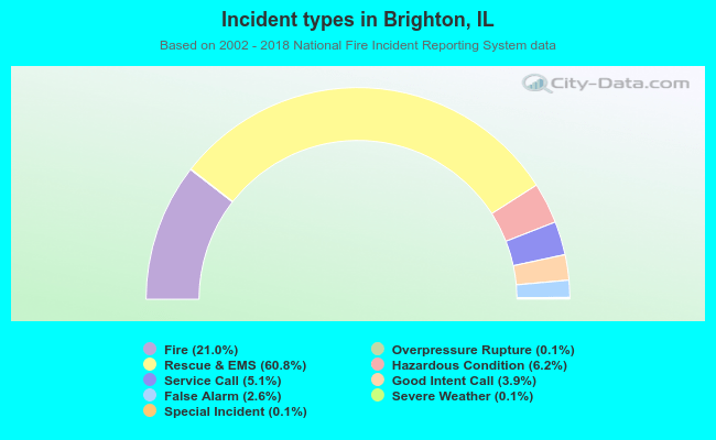 Incident types in Brighton, IL