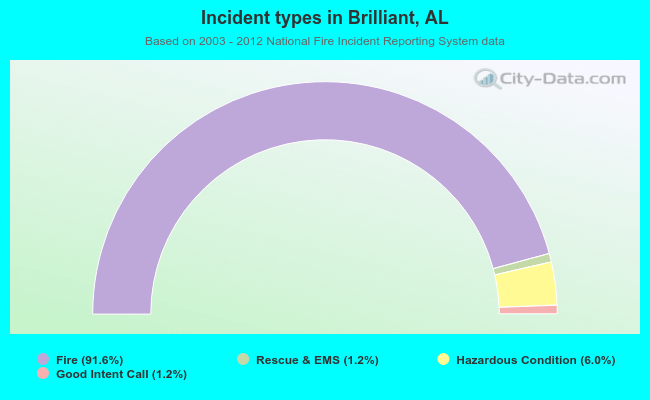 Incident types in Brilliant, AL