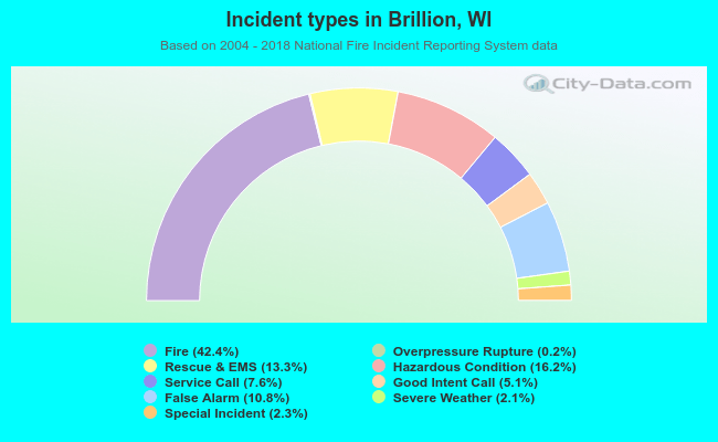 Incident types in Brillion, WI