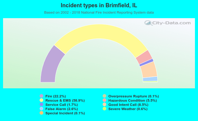 Incident types in Brimfield, IL