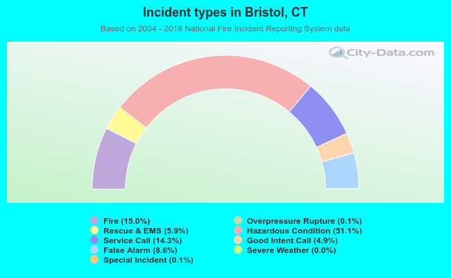 Incident types in Bristol, CT