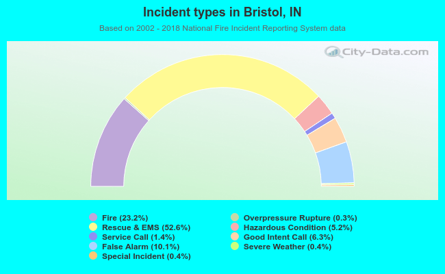 Incident types in Bristol, IN