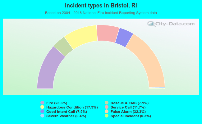 Incident types in Bristol, RI