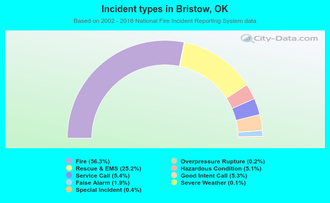 Incident types in Bristow, OK