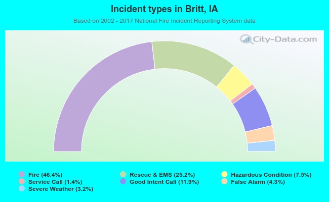 Incident types in Britt, IA
