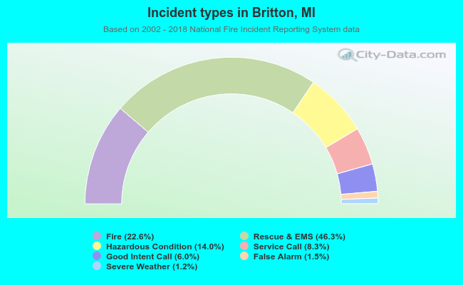 Incident types in Britton, MI