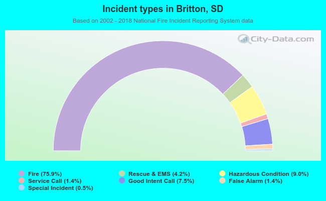 Incident types in Britton, SD
