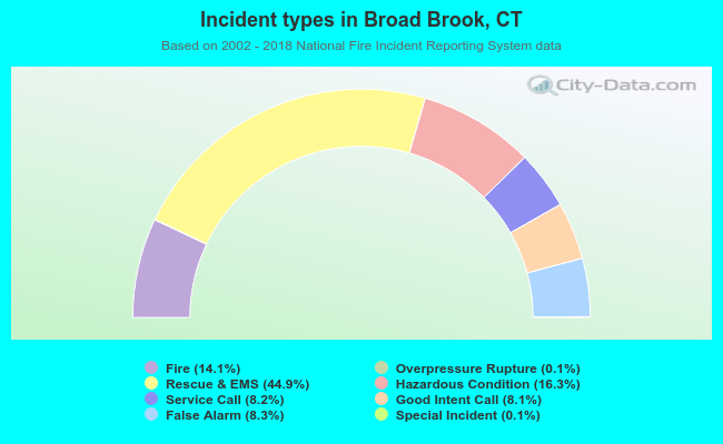 Incident types in Broad Brook, CT