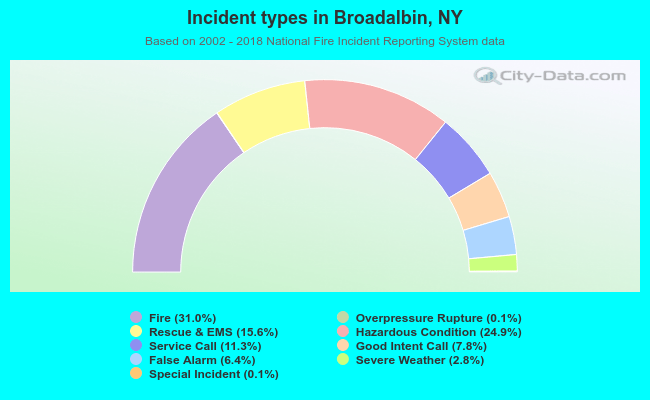 Incident types in Broadalbin, NY