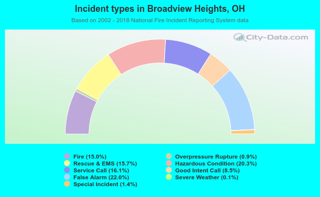 Incident types in Broadview Heights, OH
