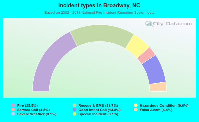 Incident types in Broadway, NC