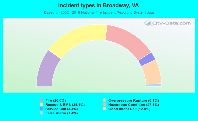 Incident types in Broadway, VA