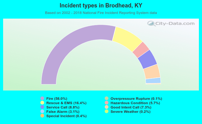 Incident types in Brodhead, KY
