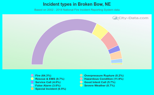 Incident types in Broken Bow, NE
