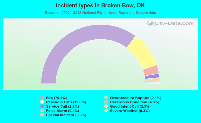 Incident types in Broken Bow, OK