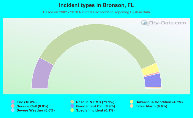 Incident types in Bronson, FL