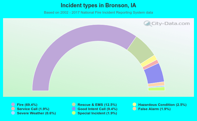 Incident types in Bronson, IA