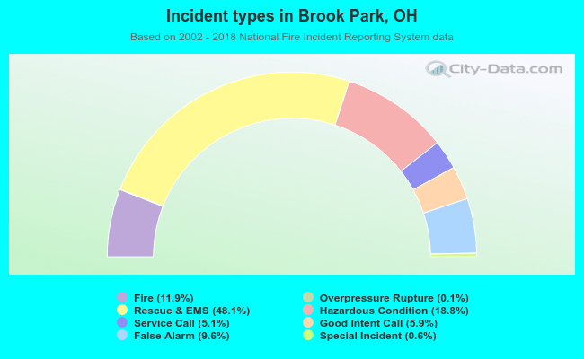 Incident types in Brook Park, OH