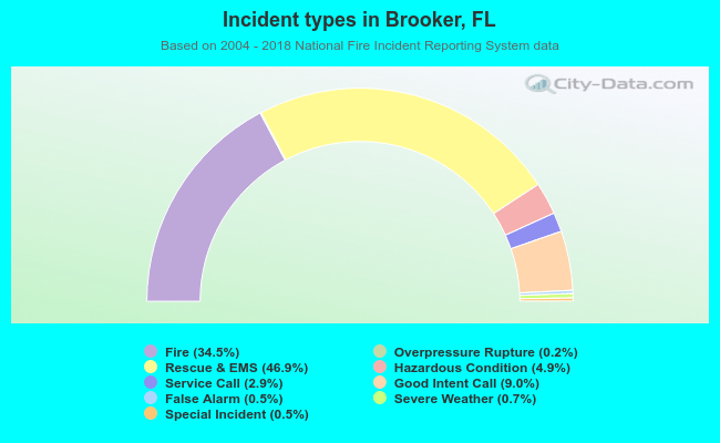 Incident types in Brooker, FL