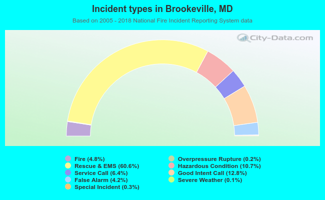 Incident types in Brookeville, MD