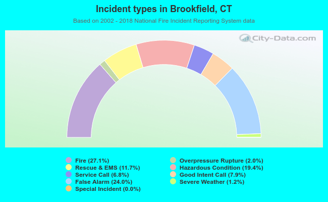 Incident types in Brookfield, CT