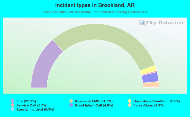 Incident types in Brookland, AR