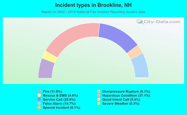 Incident types in Brookline, NH