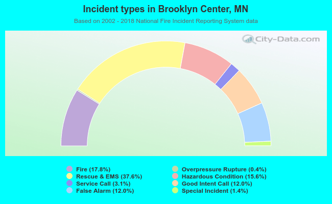 Incident types in Brooklyn Center, MN