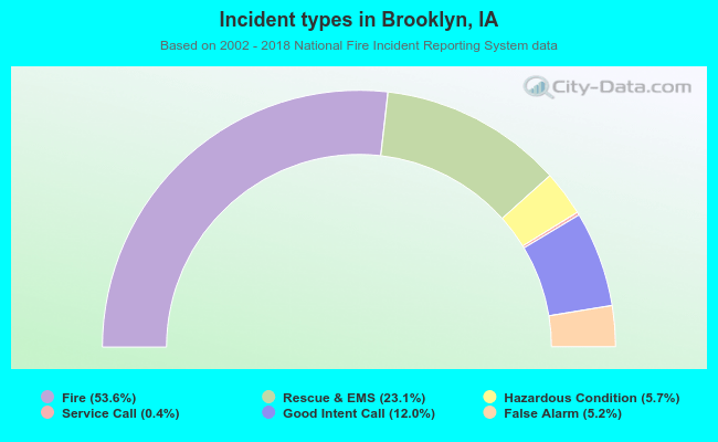Incident types in Brooklyn, IA