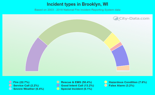 Incident types in Brooklyn, WI