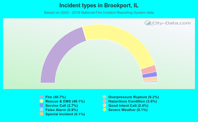 Incident types in Brookport, IL