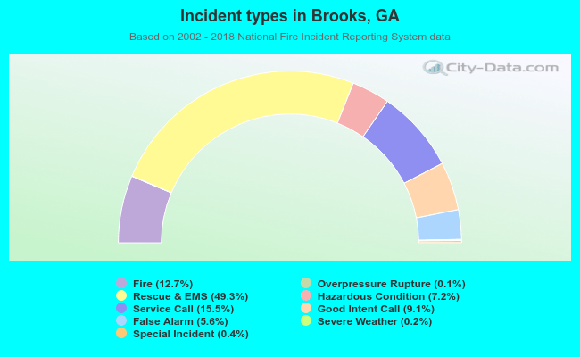 Incident types in Brooks, GA