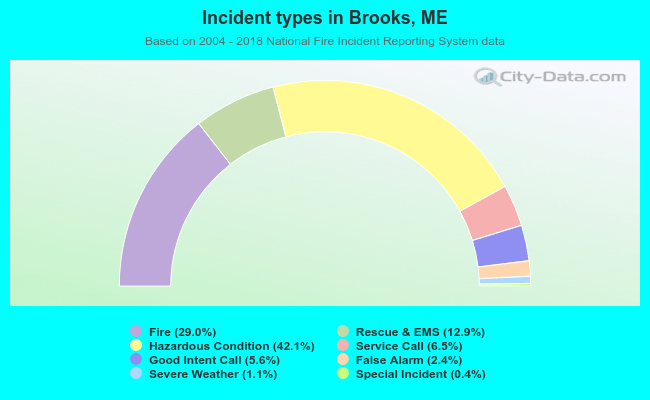 Incident types in Brooks, ME