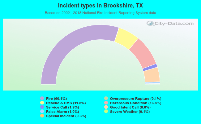 Incident types in Brookshire, TX