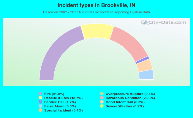 Incident types in Brookville, IN