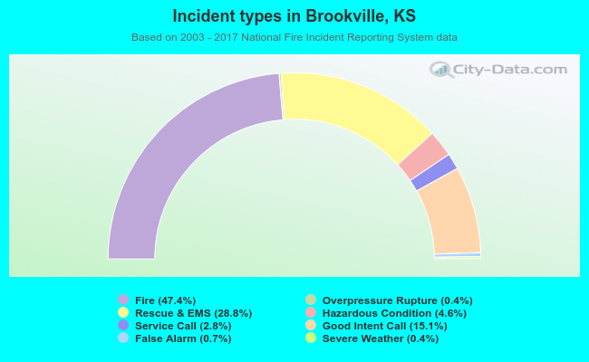 Incident types in Brookville, KS