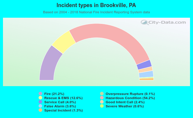 Incident types in Brookville, PA