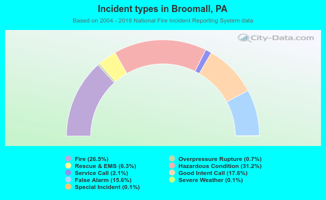 Incident types in Broomall, PA