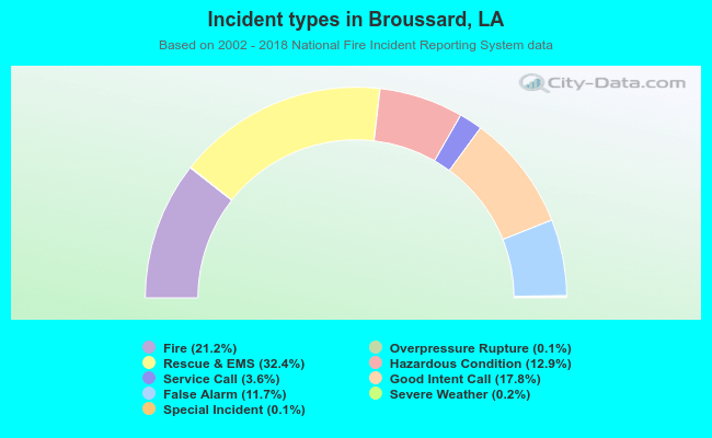 Incident types in Broussard, LA