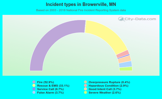 Incident types in Browerville, MN