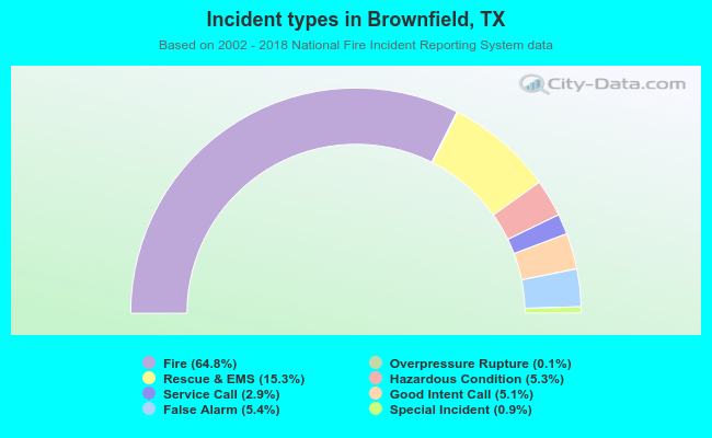 Incident types in Brownfield, TX