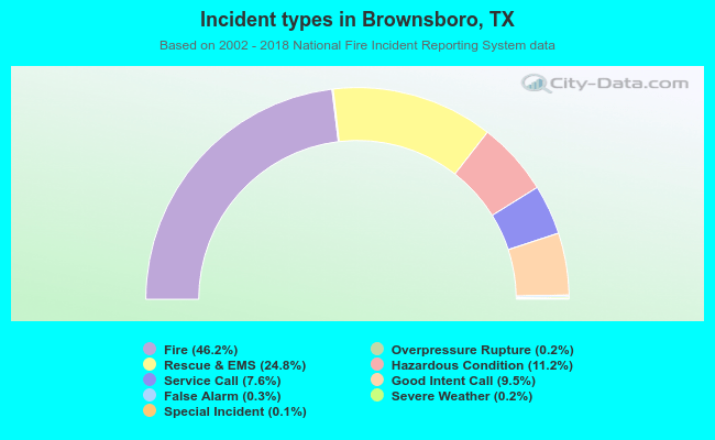 Incident types in Brownsboro, TX
