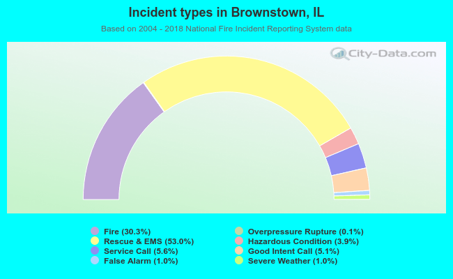 Incident types in Brownstown, IL