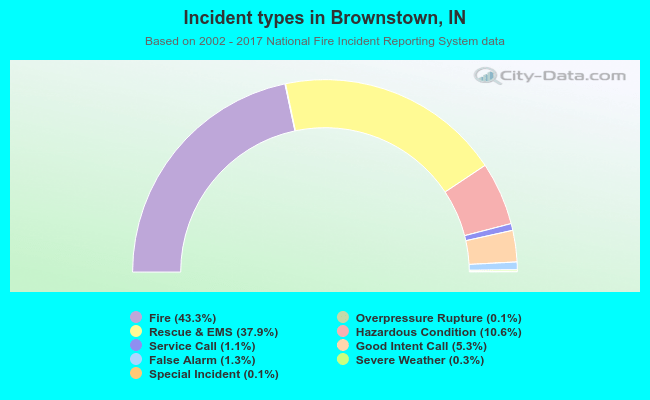 Incident types in Brownstown, IN